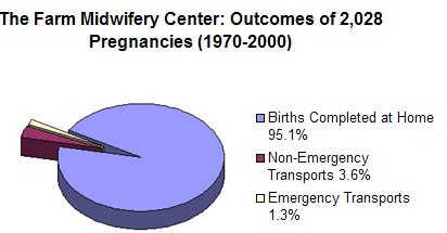Farm Midwifery Center Outcomes of 2,028 Pregnancies: 1970-2000. 95.1% Born at Home, 3.6% Non-Emergency Transports, 1.3% Emergency Transports