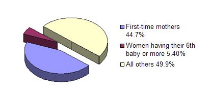 First Time Mothers 44.7%, Mothers having their 6th baby or more 5.4%, All others 49.9%