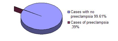 Cases with NO preeclampsia 99.61%, Cases with preeclampsia .39%