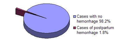 Cases with no post partum hemorrhage: 98.2%, Cases with postpartum hermorrhage: 1.8%