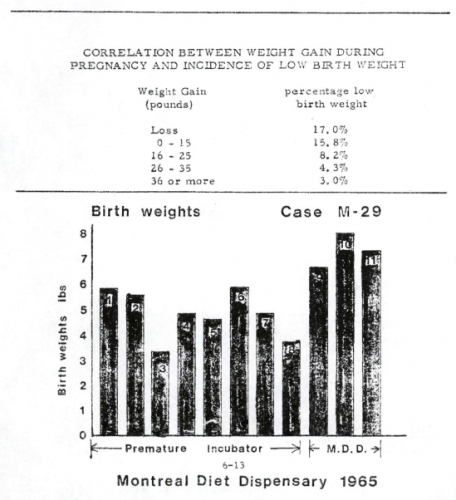 Birth Weight and Maternal Weight Gain