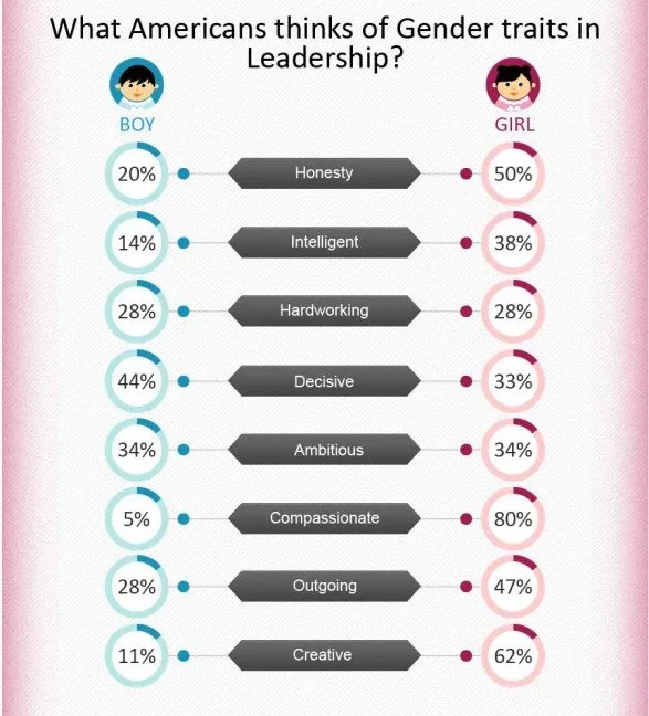 A chart of leadership attributes by which gender they are associated with