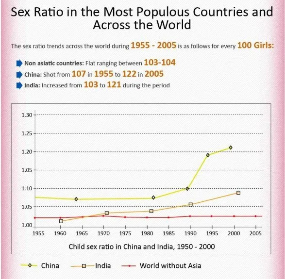 Sex ratios in most populous countries
